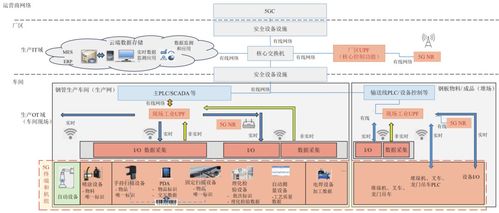 5G工業(yè)互聯(lián)網的數字孿生鋼管生產集成技術研究